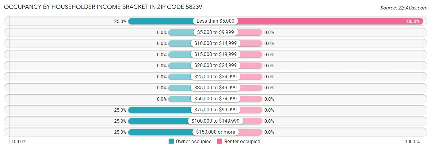 Occupancy by Householder Income Bracket in Zip Code 58239