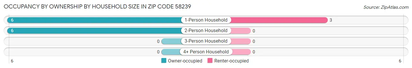 Occupancy by Ownership by Household Size in Zip Code 58239