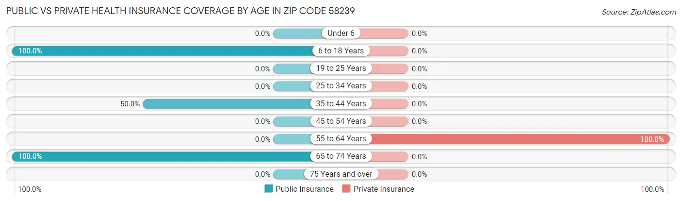 Public vs Private Health Insurance Coverage by Age in Zip Code 58239