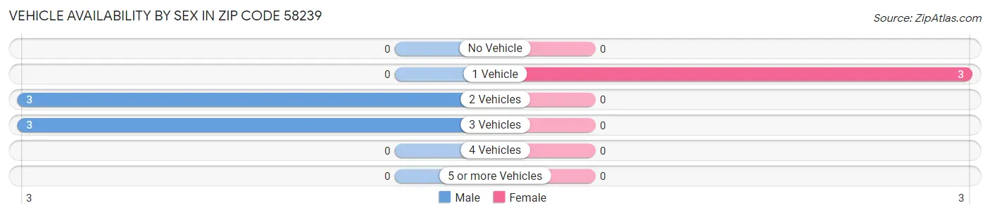 Vehicle Availability by Sex in Zip Code 58239