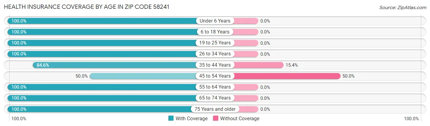 Health Insurance Coverage by Age in Zip Code 58241