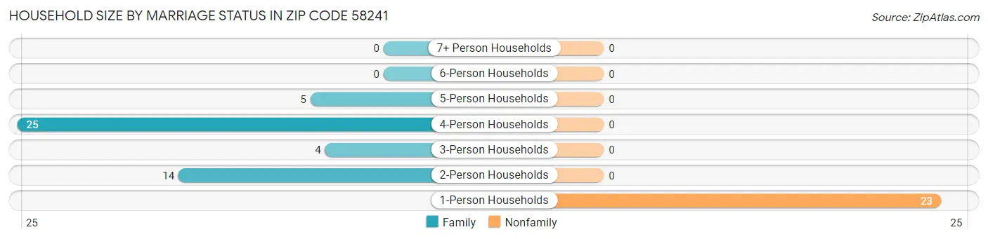 Household Size by Marriage Status in Zip Code 58241