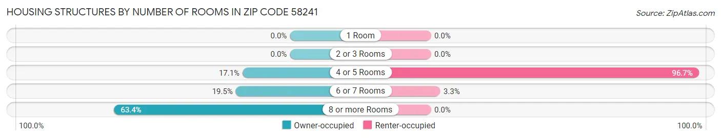 Housing Structures by Number of Rooms in Zip Code 58241
