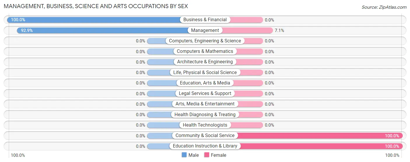 Management, Business, Science and Arts Occupations by Sex in Zip Code 58241