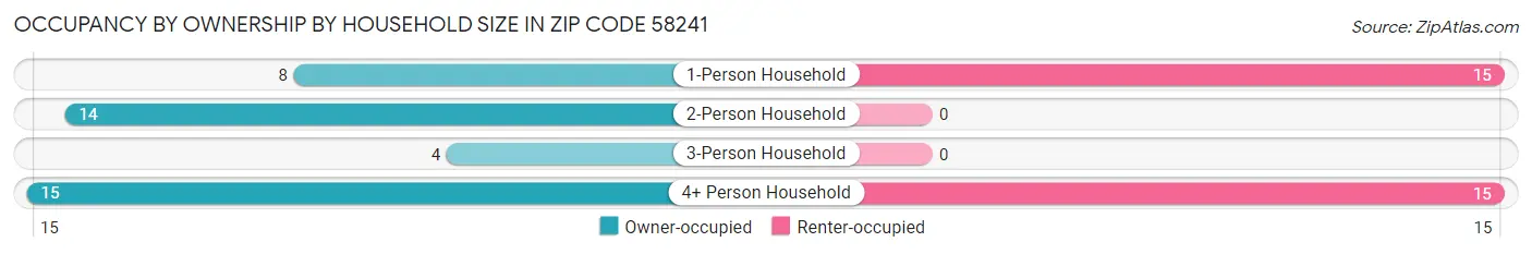 Occupancy by Ownership by Household Size in Zip Code 58241