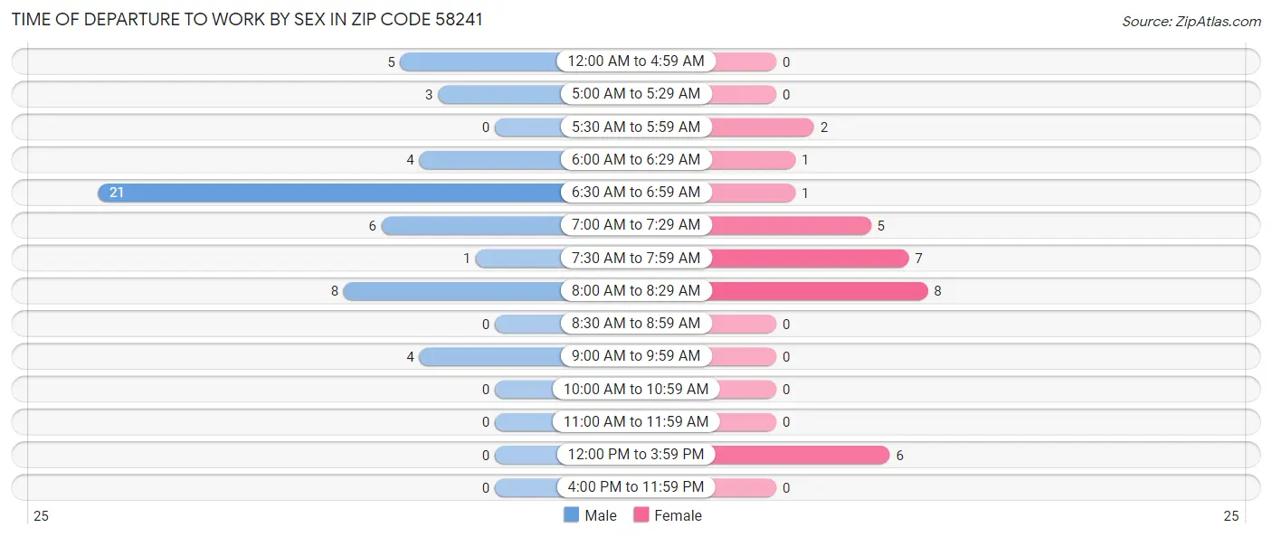 Time of Departure to Work by Sex in Zip Code 58241