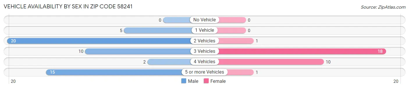 Vehicle Availability by Sex in Zip Code 58241