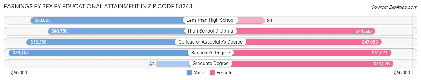 Earnings by Sex by Educational Attainment in Zip Code 58243