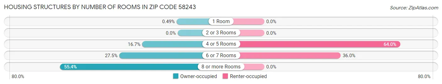 Housing Structures by Number of Rooms in Zip Code 58243