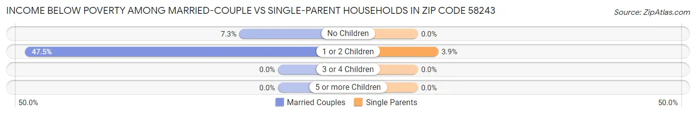 Income Below Poverty Among Married-Couple vs Single-Parent Households in Zip Code 58243