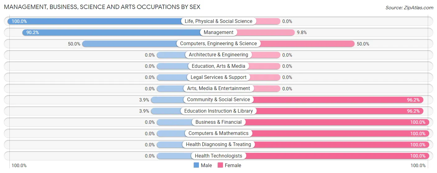 Management, Business, Science and Arts Occupations by Sex in Zip Code 58243