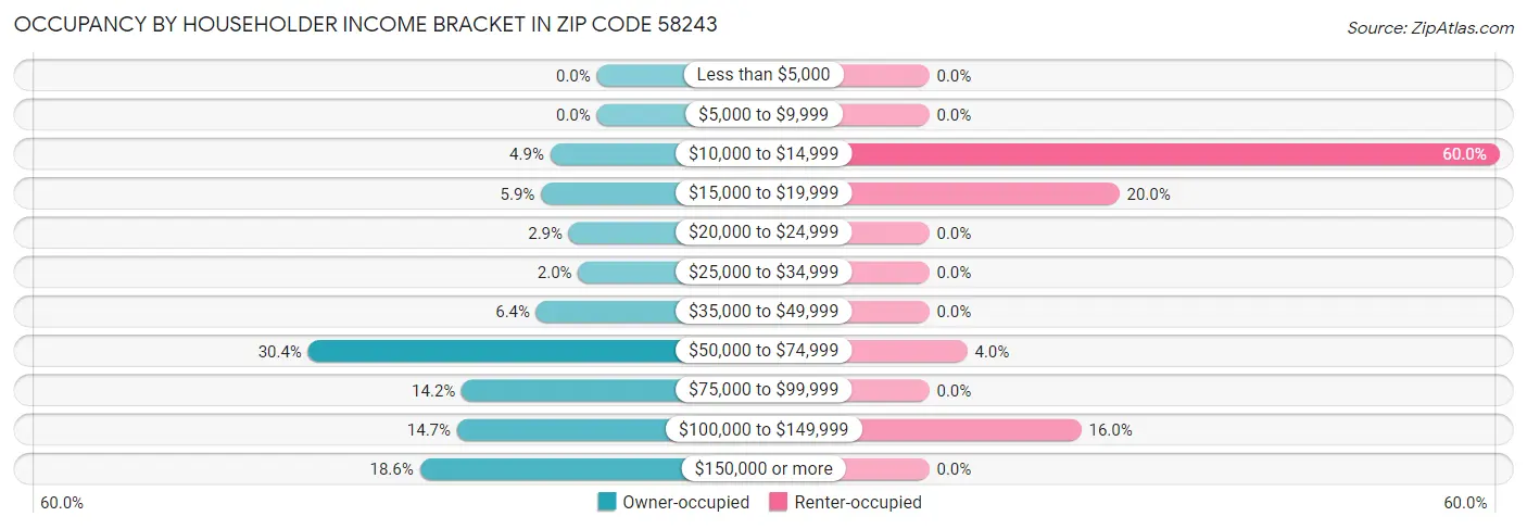 Occupancy by Householder Income Bracket in Zip Code 58243
