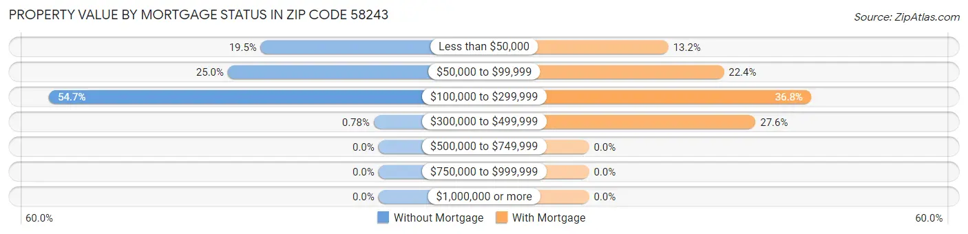 Property Value by Mortgage Status in Zip Code 58243