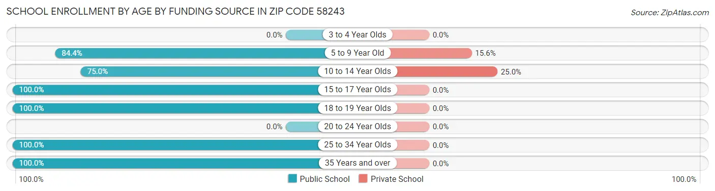 School Enrollment by Age by Funding Source in Zip Code 58243