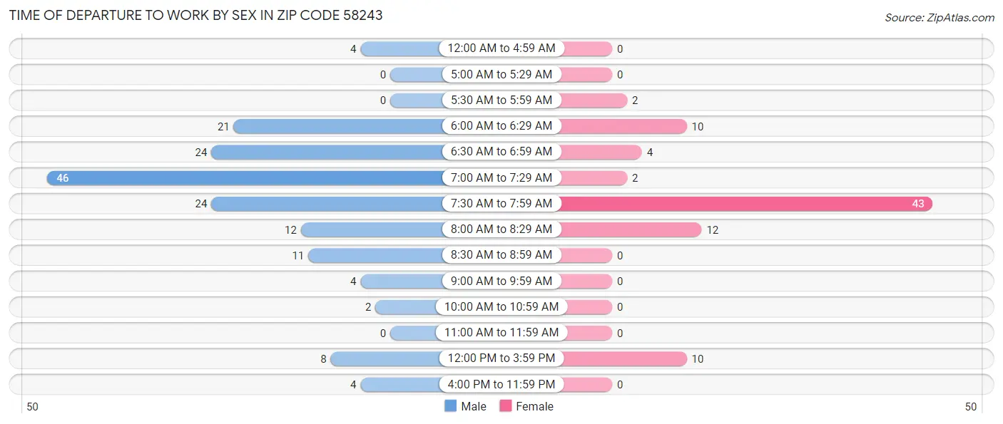 Time of Departure to Work by Sex in Zip Code 58243