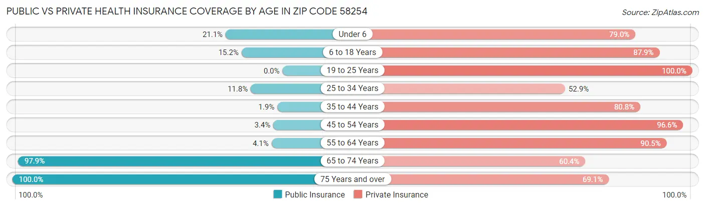 Public vs Private Health Insurance Coverage by Age in Zip Code 58254