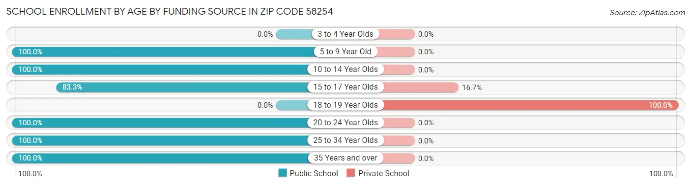 School Enrollment by Age by Funding Source in Zip Code 58254