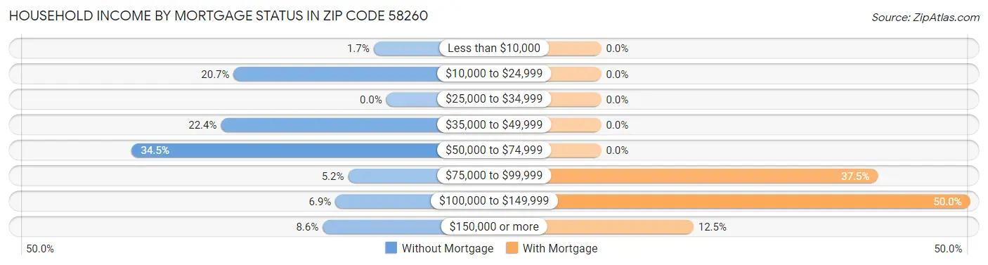 Household Income by Mortgage Status in Zip Code 58260