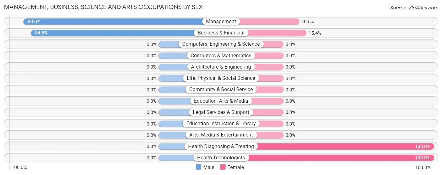 Management, Business, Science and Arts Occupations by Sex in Zip Code 58260