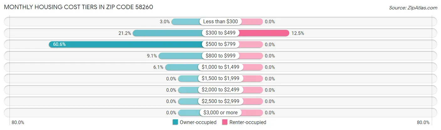 Monthly Housing Cost Tiers in Zip Code 58260