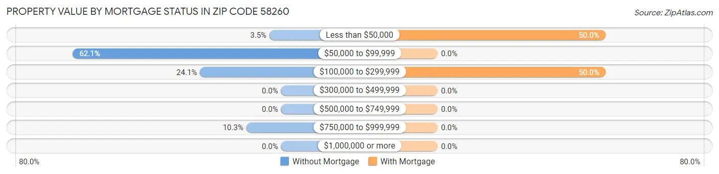 Property Value by Mortgage Status in Zip Code 58260