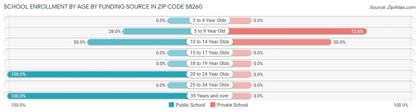 School Enrollment by Age by Funding Source in Zip Code 58260