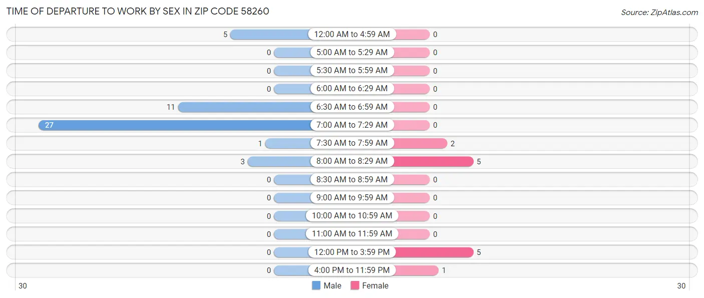 Time of Departure to Work by Sex in Zip Code 58260