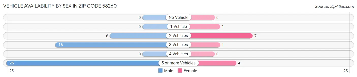 Vehicle Availability by Sex in Zip Code 58260