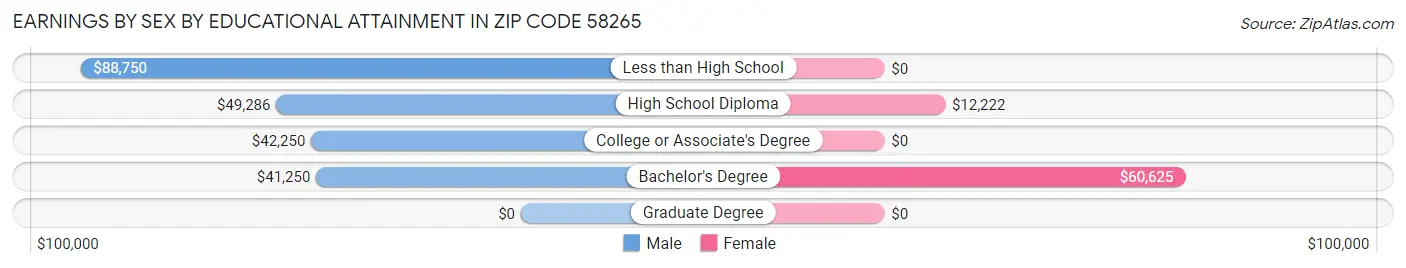Earnings by Sex by Educational Attainment in Zip Code 58265