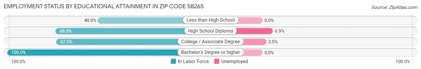 Employment Status by Educational Attainment in Zip Code 58265