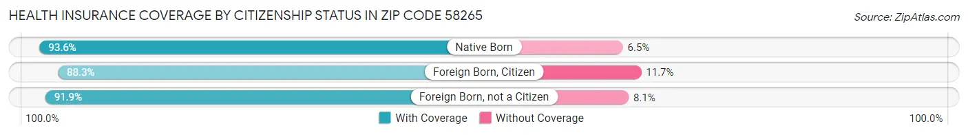 Health Insurance Coverage by Citizenship Status in Zip Code 58265
