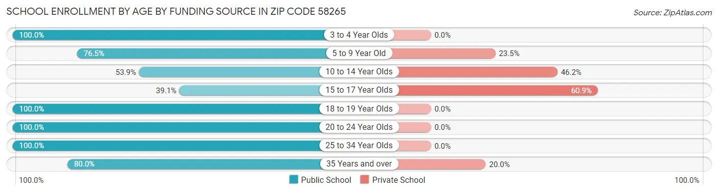 School Enrollment by Age by Funding Source in Zip Code 58265