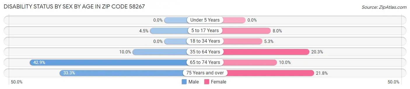 Disability Status by Sex by Age in Zip Code 58267