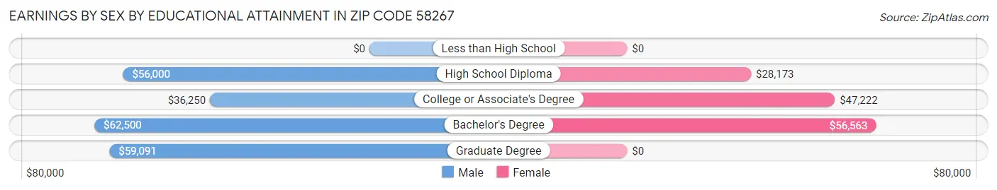 Earnings by Sex by Educational Attainment in Zip Code 58267