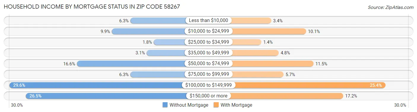 Household Income by Mortgage Status in Zip Code 58267