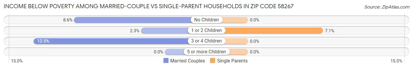 Income Below Poverty Among Married-Couple vs Single-Parent Households in Zip Code 58267