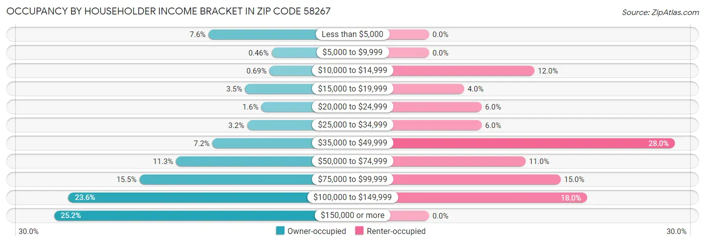 Occupancy by Householder Income Bracket in Zip Code 58267