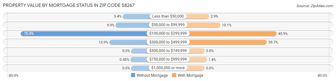 Property Value by Mortgage Status in Zip Code 58267