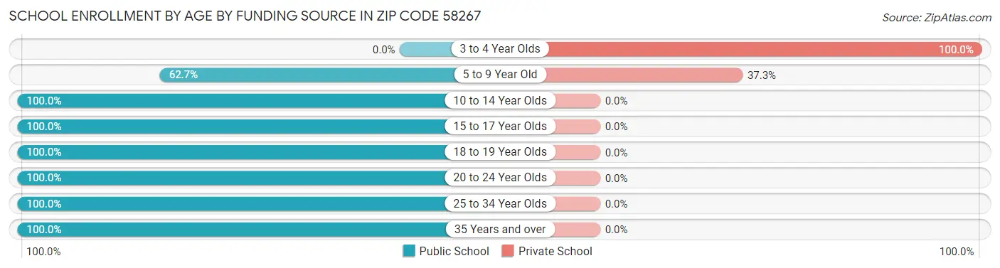 School Enrollment by Age by Funding Source in Zip Code 58267