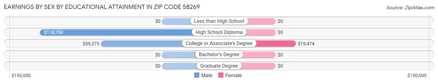 Earnings by Sex by Educational Attainment in Zip Code 58269