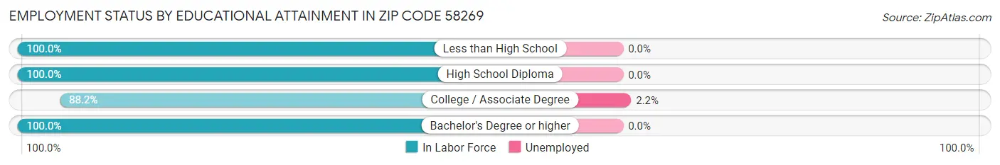 Employment Status by Educational Attainment in Zip Code 58269