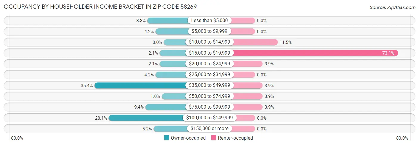 Occupancy by Householder Income Bracket in Zip Code 58269