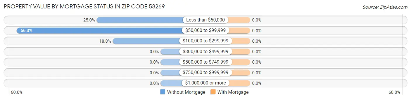 Property Value by Mortgage Status in Zip Code 58269