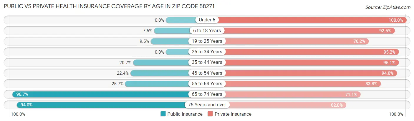 Public vs Private Health Insurance Coverage by Age in Zip Code 58271