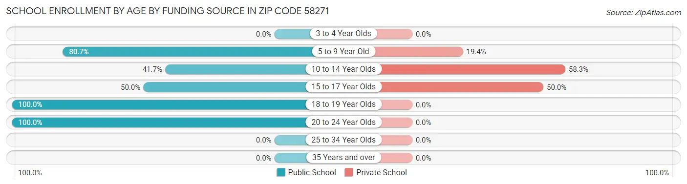 School Enrollment by Age by Funding Source in Zip Code 58271