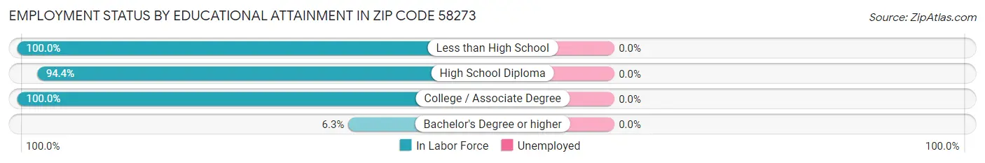 Employment Status by Educational Attainment in Zip Code 58273
