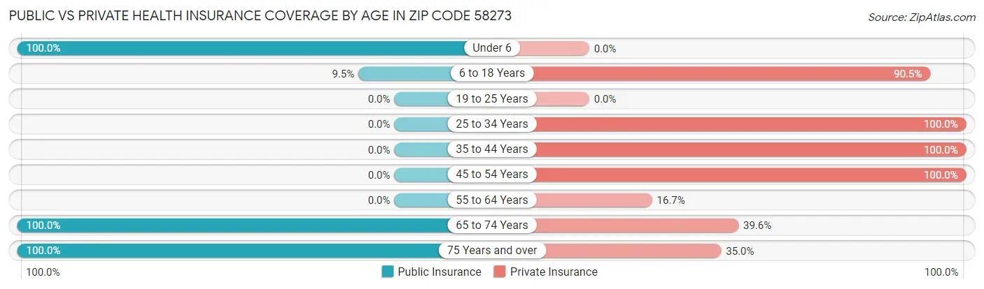 Public vs Private Health Insurance Coverage by Age in Zip Code 58273