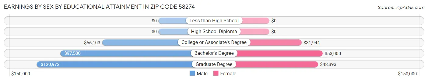 Earnings by Sex by Educational Attainment in Zip Code 58274