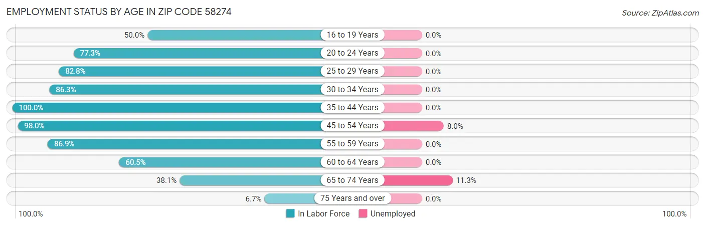 Employment Status by Age in Zip Code 58274