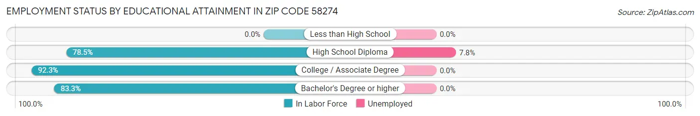Employment Status by Educational Attainment in Zip Code 58274